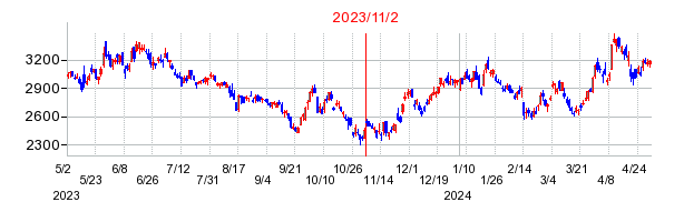 2023年11月2日 11:44前後のの株価チャート